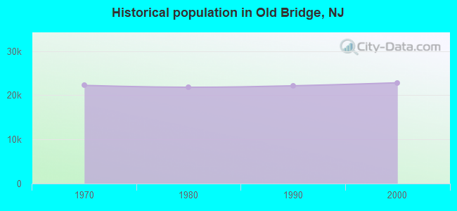 Historical population in Old Bridge, NJ