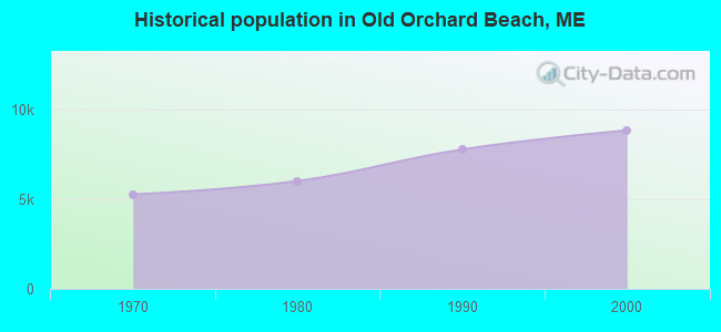 Historical population in Old Orchard Beach, ME
