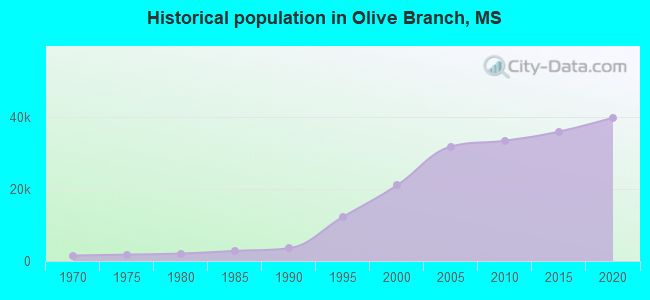 Historical population in Olive Branch, MS