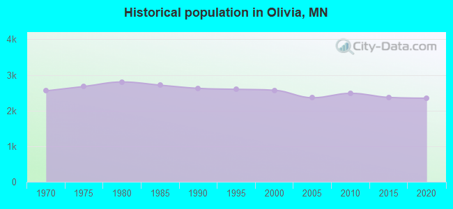 Historical population in Olivia, MN