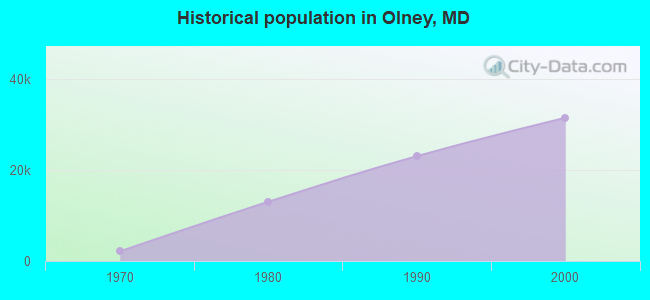 Historical population in Olney, MD