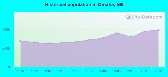 Historical population in Omaha, NE