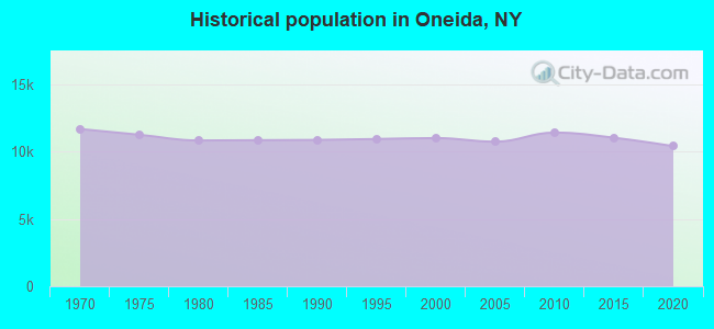 Historical population in Oneida, NY