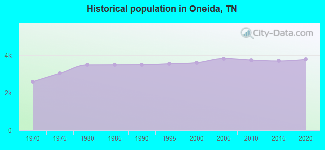 Historical population in Oneida, TN