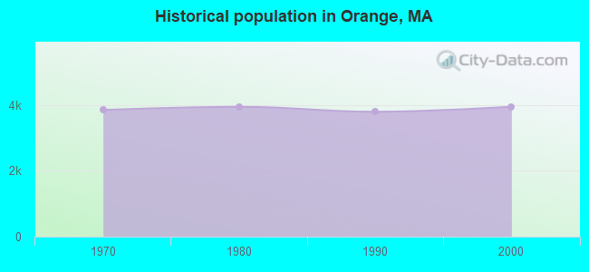 Historical population in Orange, MA