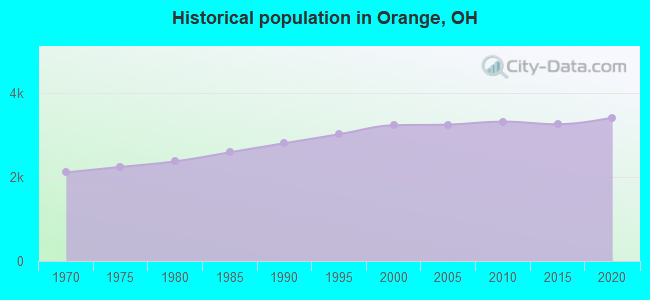 Historical population in Orange, OH