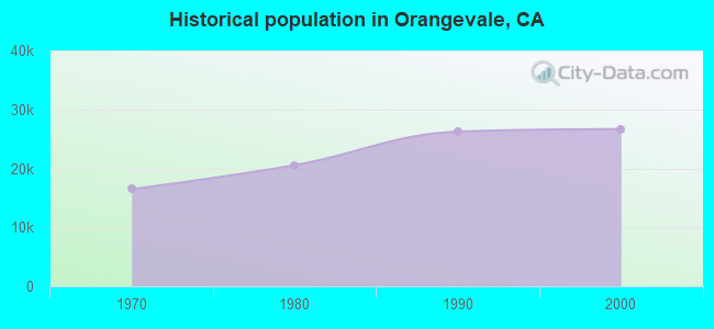 Historical population in Orangevale, CA