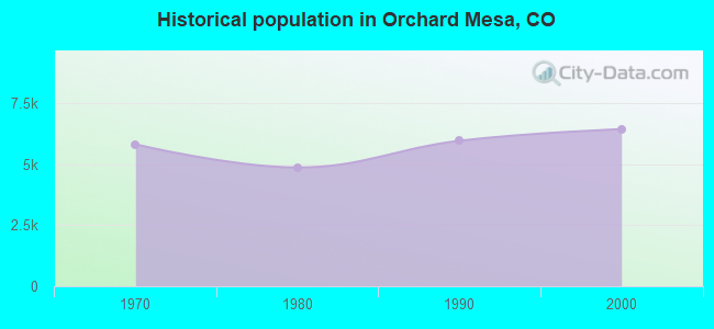 Historical population in Orchard Mesa, CO