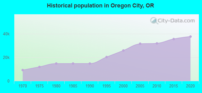 Historical population in Oregon City, OR