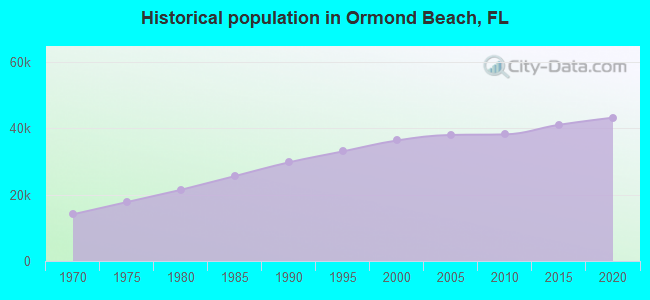Historical population in Ormond Beach, FL