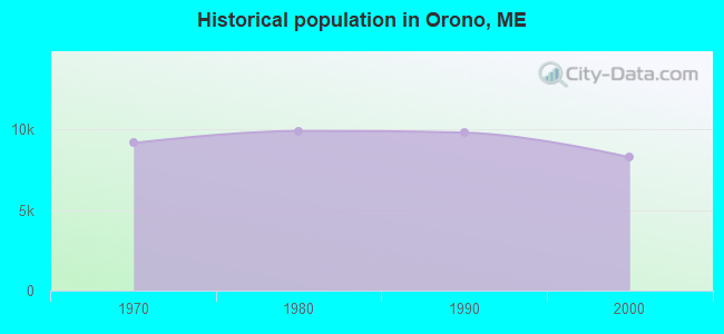 Historical population in Orono, ME