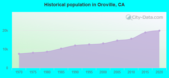Historical population in Oroville, CA