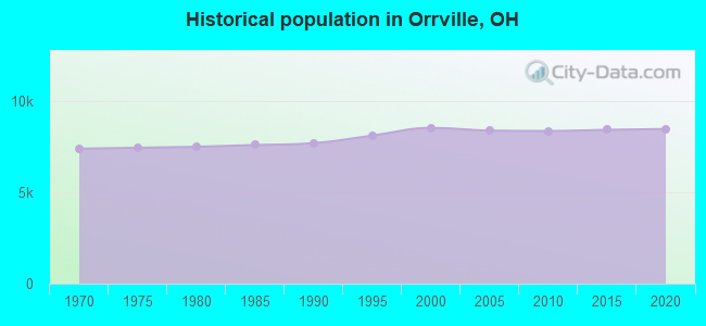 Historical population in Orrville, OH