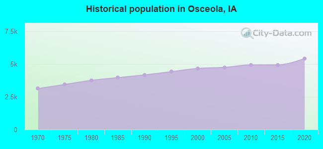 Historical population in Osceola, IA