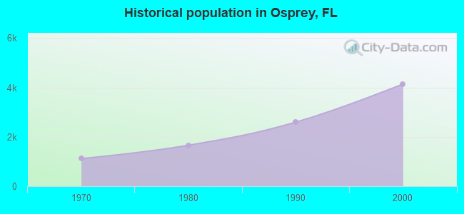 Historical population in Osprey, FL