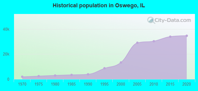 Historical population in Oswego, IL