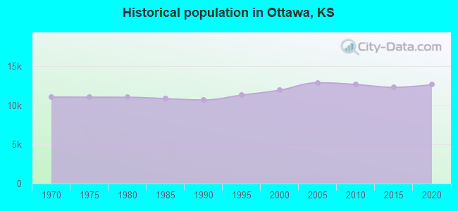 Historical population in Ottawa, KS
