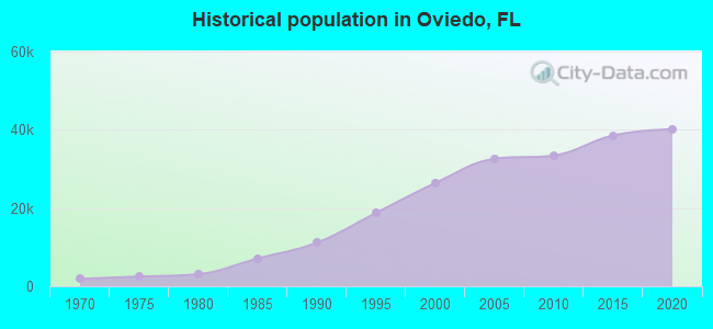 Historical population in Oviedo, FL