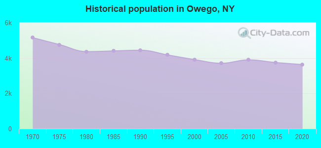 Historical population in Owego, NY