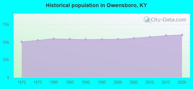 Historical population in Owensboro, KY