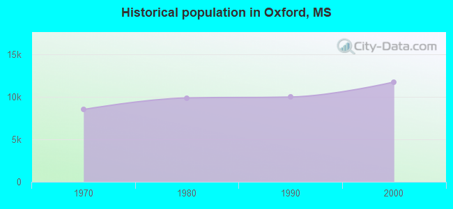 Historical population in Oxford, MS