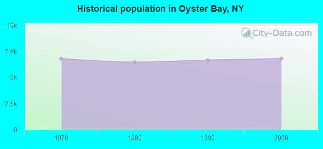 Historical population in Oyster Bay, NY