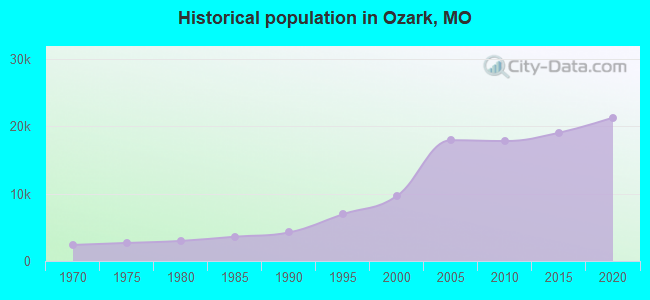 Historical population in Ozark, MO