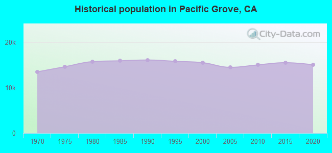 Historical population in Pacific Grove, CA