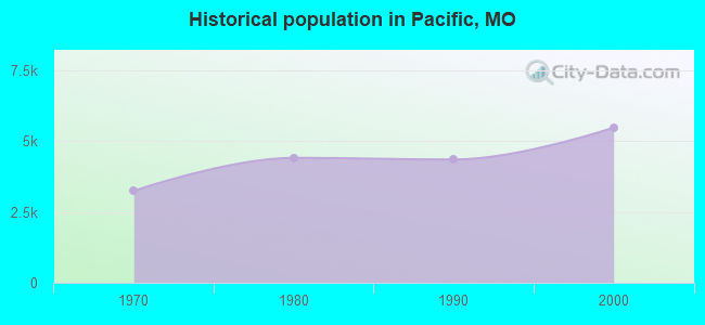 Historical population in Pacific, MO