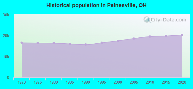 Historical population in Painesville, OH