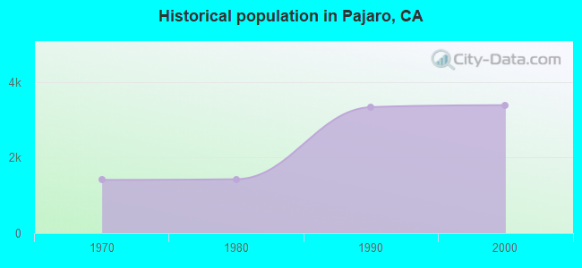 Historical population in Pajaro, CA
