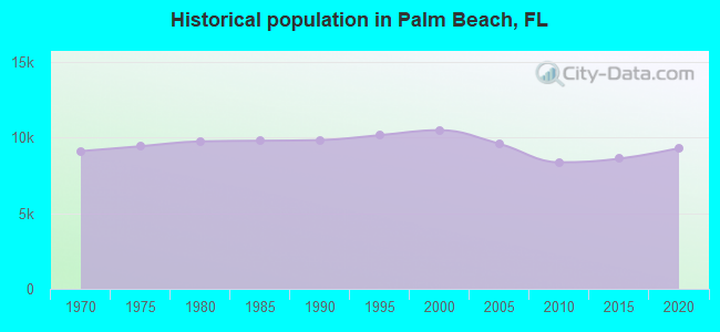 Historical population in Palm Beach, FL