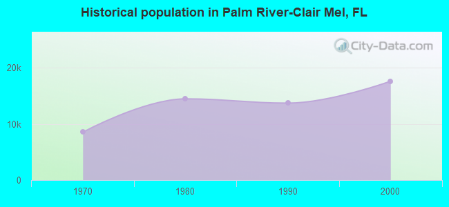 Historical population in Palm River-Clair Mel, FL