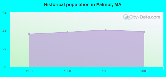 Historical population in Palmer, MA