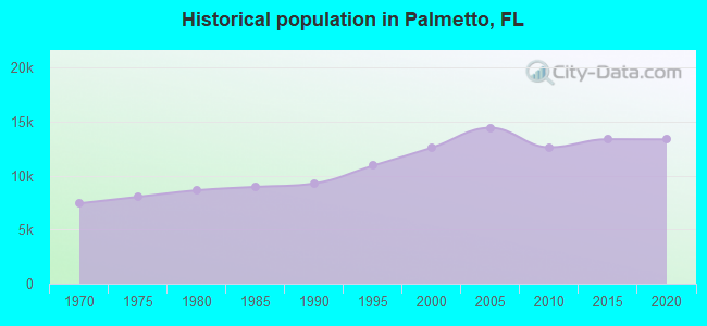 Historical population in Palmetto, FL