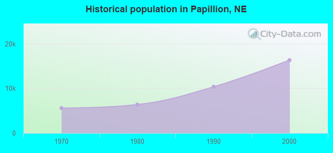Historical population in Papillion, NE