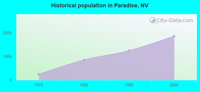 Historical population in Paradise, NV