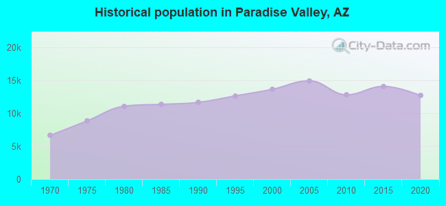 Historical population in Paradise Valley, AZ