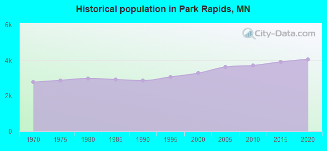 Historical population in Park Rapids, MN