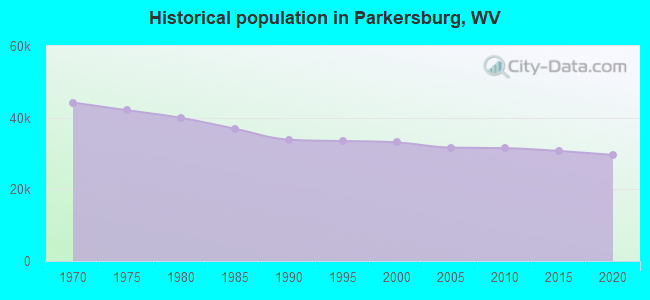 Historical population in Parkersburg, WV