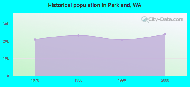 Historical population in Parkland, WA