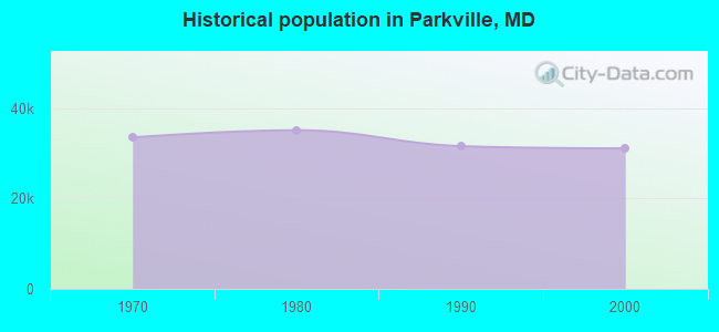 Historical population in Parkville, MD