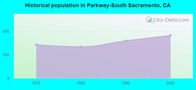Historical population in Parkway-South Sacramento, CA