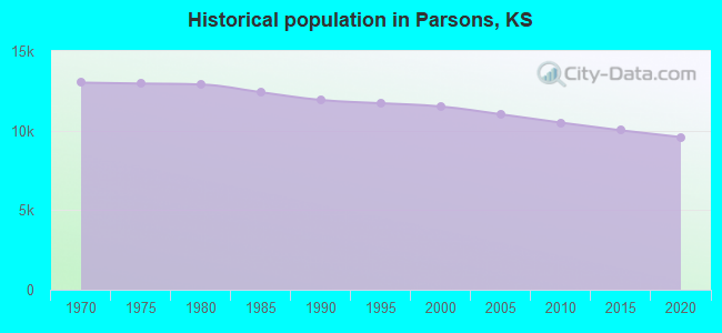 Historical population in Parsons, KS