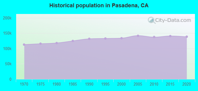Historical population in Pasadena, CA