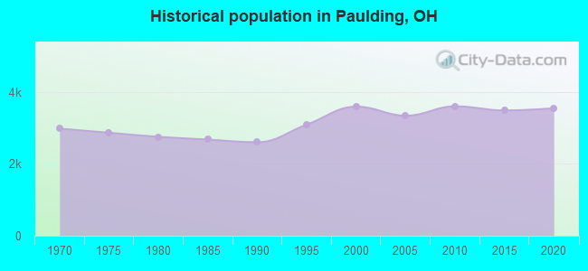 Historical population in Paulding, OH