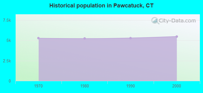 Historical population in Pawcatuck, CT
