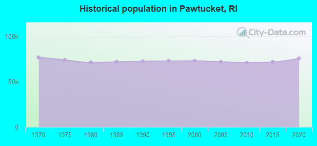 Historical population in Pawtucket, RI
