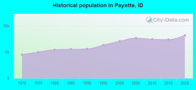 Historical population in Payette, ID