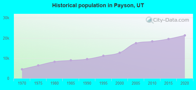 Historical population in Payson, UT